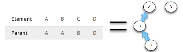 disjoint set representation