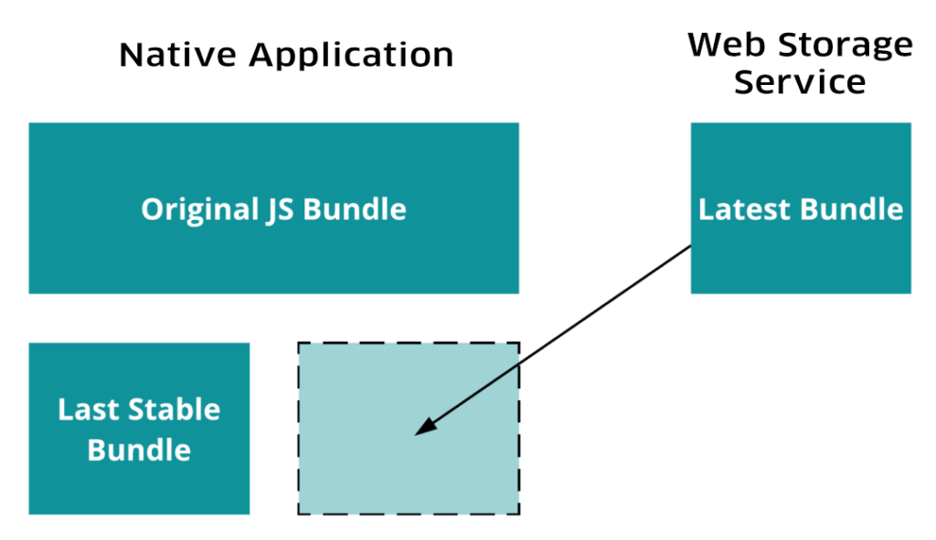 Restaurant Dashboard can store up to three JavaScript bundles at any given time.
