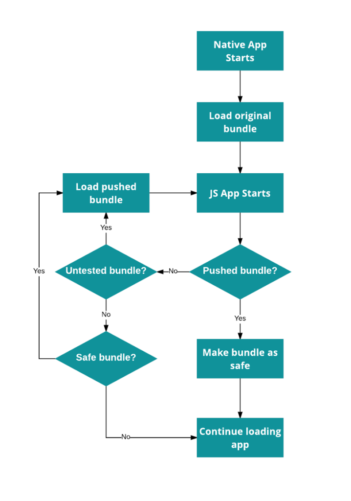 The Restaurant Dashboard’s rollback process determines which bundle to load.