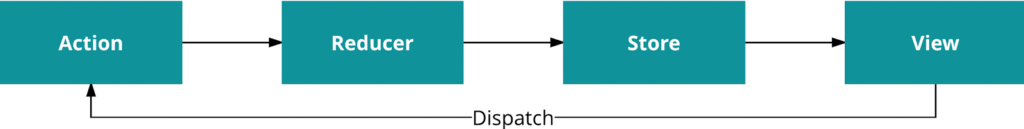 In Restaurant Dashboard, data flows through a Redux application.
