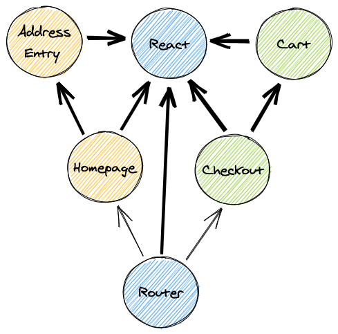 Figure 1. In this dependency graph of JavaScript files and components, thin lines indicate a dynamic import, while bold lines indicate a regular import. The colors illustrate one way that these files could be broken into separate bundles. The blue components have been identified as common to all entry points whereas yellow (left) and green (right) could be put in separate bundles.