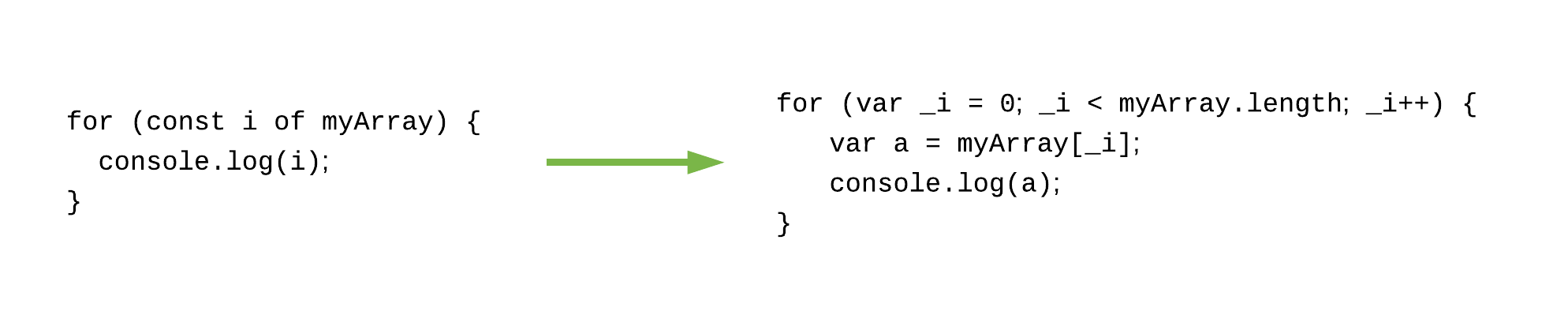 Figure 4. In the UberEats.com rewrite, our transform simplifies a ‘for .. of’ to a ‘for’ so that all browsers can use this feature. This transform is provided by a Babel plugin.