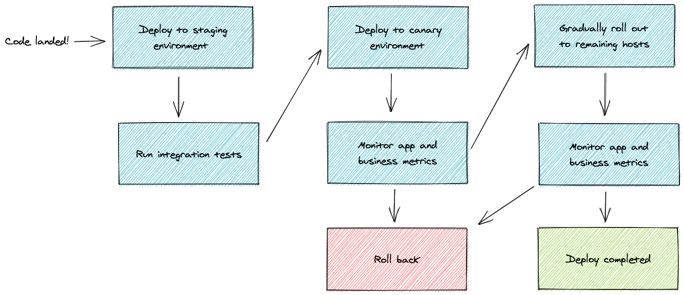 Figure 7. The deployment process for UberEats.com builds starts on the left with ‘code landed’ and follows the arrows until the application is entirely deployed or rolled back (based on business metrics).